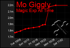 Total Graph of Mo Giggly