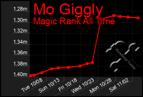 Total Graph of Mo Giggly