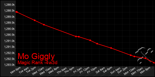 Last 31 Days Graph of Mo Giggly