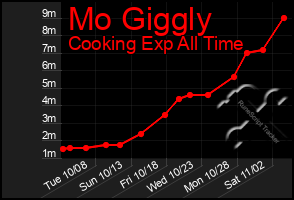 Total Graph of Mo Giggly