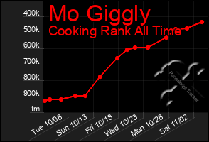 Total Graph of Mo Giggly