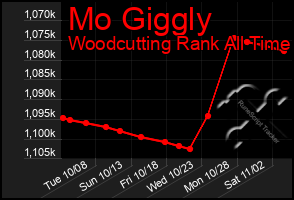 Total Graph of Mo Giggly