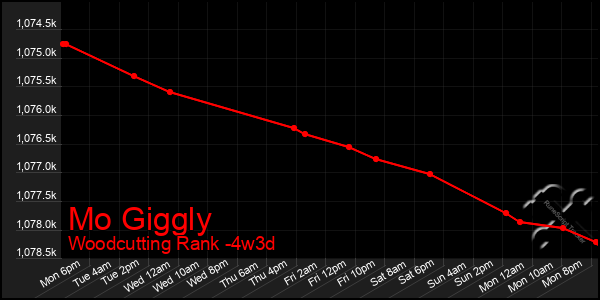 Last 31 Days Graph of Mo Giggly