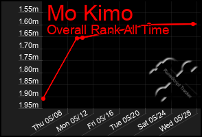 Total Graph of Mo Kimo