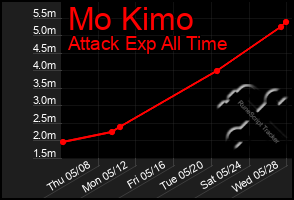 Total Graph of Mo Kimo