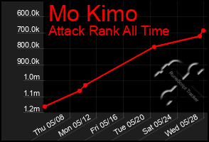 Total Graph of Mo Kimo