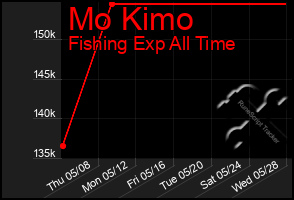 Total Graph of Mo Kimo