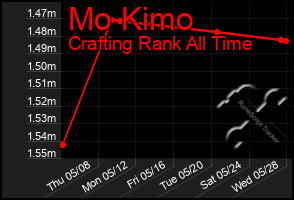 Total Graph of Mo Kimo