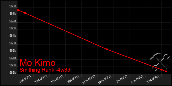 Last 31 Days Graph of Mo Kimo