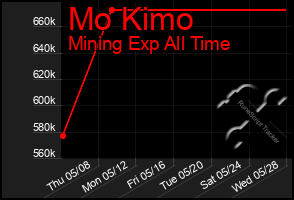 Total Graph of Mo Kimo