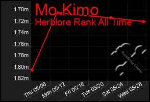 Total Graph of Mo Kimo