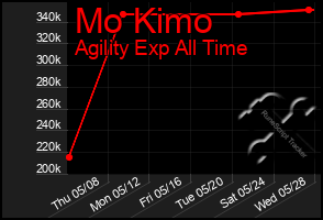 Total Graph of Mo Kimo