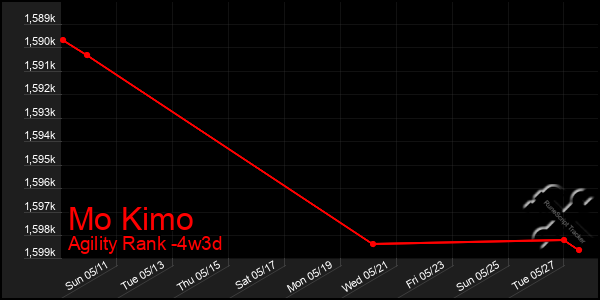 Last 31 Days Graph of Mo Kimo