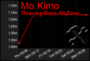 Total Graph of Mo Kimo