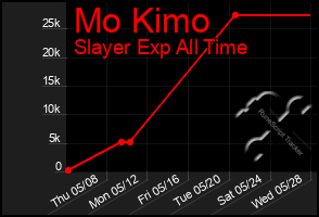 Total Graph of Mo Kimo