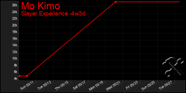 Last 31 Days Graph of Mo Kimo