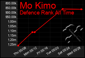Total Graph of Mo Kimo