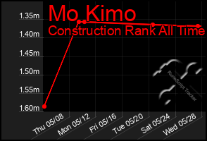 Total Graph of Mo Kimo