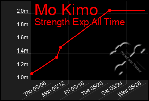 Total Graph of Mo Kimo