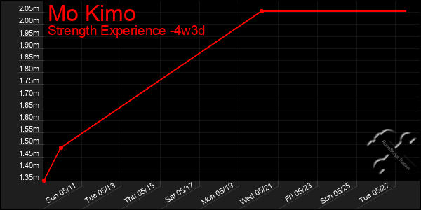 Last 31 Days Graph of Mo Kimo