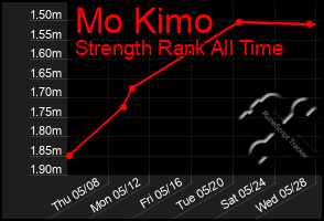 Total Graph of Mo Kimo