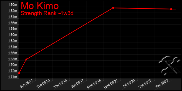Last 31 Days Graph of Mo Kimo