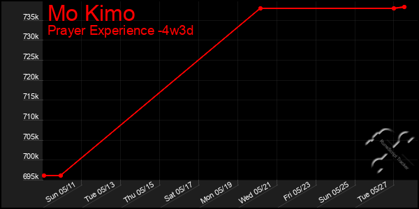 Last 31 Days Graph of Mo Kimo