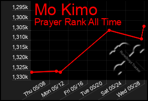 Total Graph of Mo Kimo