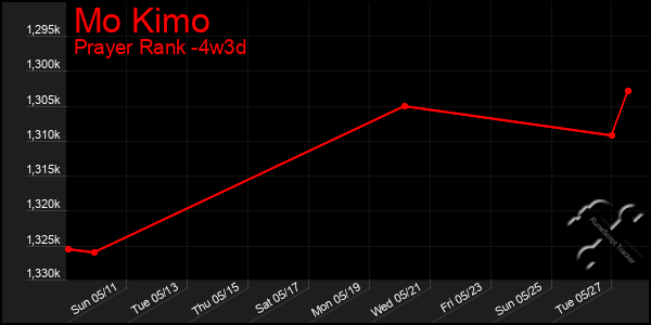 Last 31 Days Graph of Mo Kimo