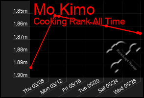 Total Graph of Mo Kimo