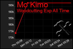 Total Graph of Mo Kimo