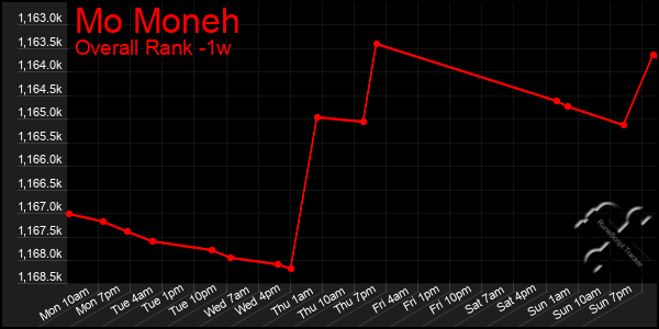 Last 7 Days Graph of Mo Moneh