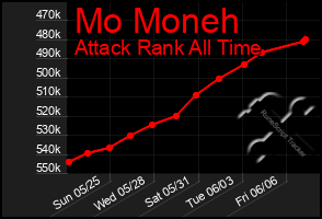Total Graph of Mo Moneh