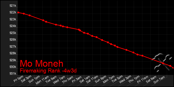 Last 31 Days Graph of Mo Moneh