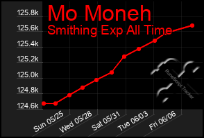 Total Graph of Mo Moneh