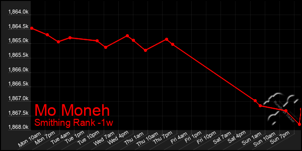 Last 7 Days Graph of Mo Moneh
