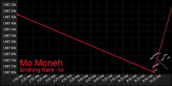 Last 24 Hours Graph of Mo Moneh