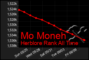 Total Graph of Mo Moneh