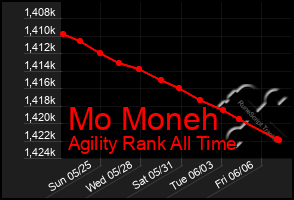 Total Graph of Mo Moneh