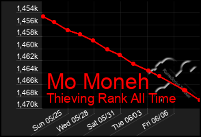 Total Graph of Mo Moneh