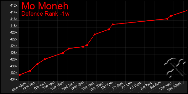 Last 7 Days Graph of Mo Moneh