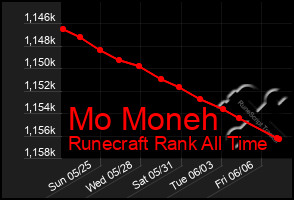 Total Graph of Mo Moneh