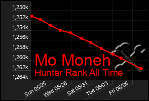 Total Graph of Mo Moneh
