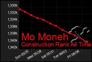 Total Graph of Mo Moneh
