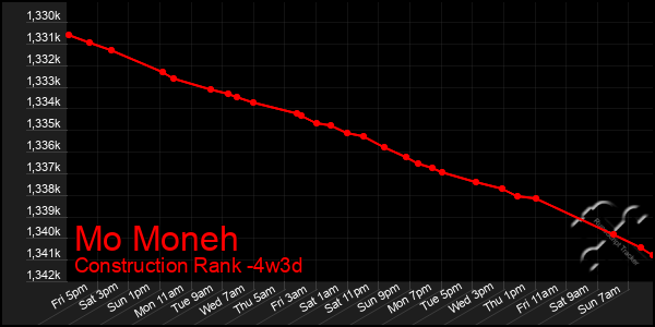 Last 31 Days Graph of Mo Moneh