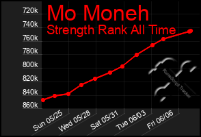 Total Graph of Mo Moneh