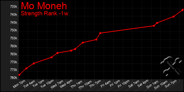 Last 7 Days Graph of Mo Moneh