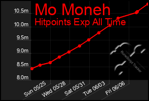 Total Graph of Mo Moneh