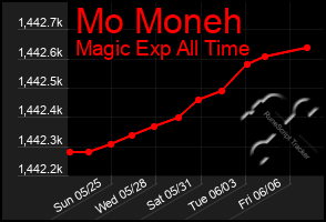 Total Graph of Mo Moneh