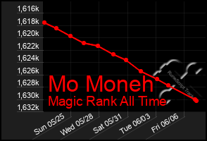 Total Graph of Mo Moneh